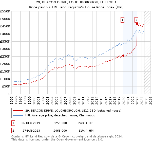 29, BEACON DRIVE, LOUGHBOROUGH, LE11 2BD: Price paid vs HM Land Registry's House Price Index