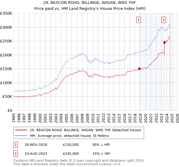 29, BEACON ROAD, BILLINGE, WIGAN, WN5 7HF: Price paid vs HM Land Registry's House Price Index