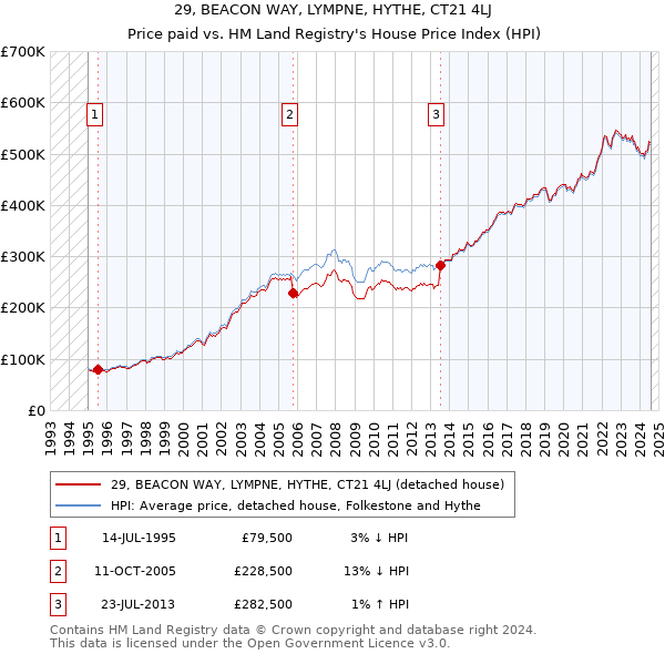 29, BEACON WAY, LYMPNE, HYTHE, CT21 4LJ: Price paid vs HM Land Registry's House Price Index