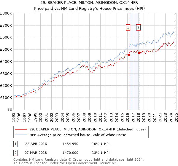 29, BEAKER PLACE, MILTON, ABINGDON, OX14 4FR: Price paid vs HM Land Registry's House Price Index