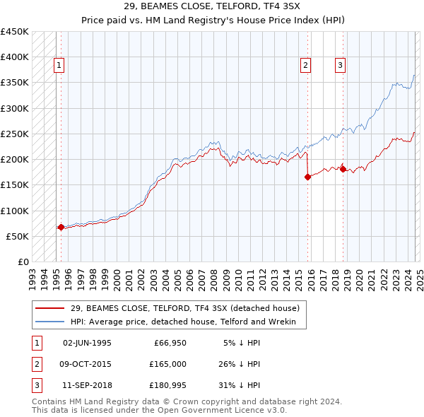 29, BEAMES CLOSE, TELFORD, TF4 3SX: Price paid vs HM Land Registry's House Price Index