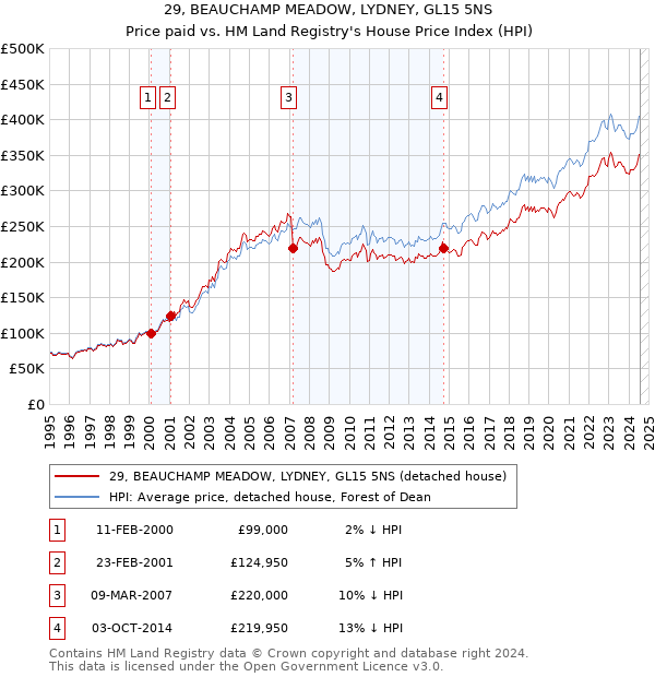 29, BEAUCHAMP MEADOW, LYDNEY, GL15 5NS: Price paid vs HM Land Registry's House Price Index