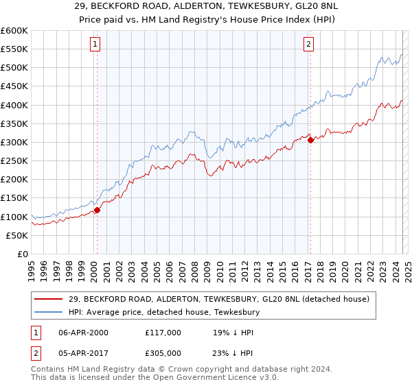 29, BECKFORD ROAD, ALDERTON, TEWKESBURY, GL20 8NL: Price paid vs HM Land Registry's House Price Index