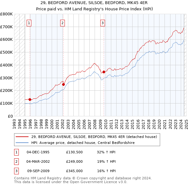 29, BEDFORD AVENUE, SILSOE, BEDFORD, MK45 4ER: Price paid vs HM Land Registry's House Price Index