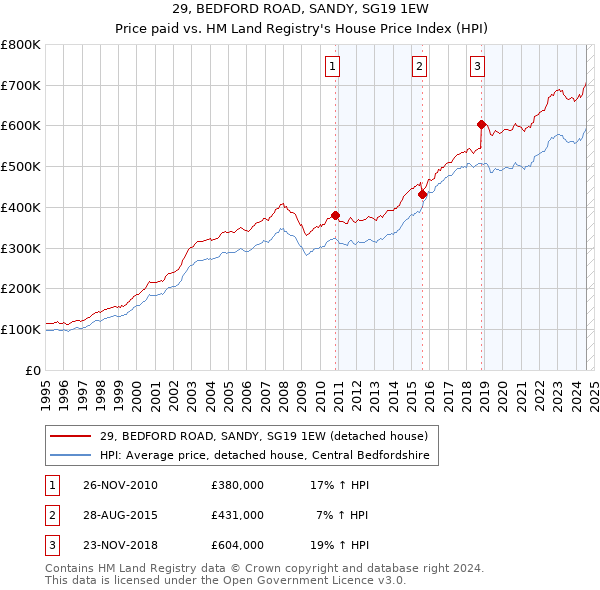 29, BEDFORD ROAD, SANDY, SG19 1EW: Price paid vs HM Land Registry's House Price Index