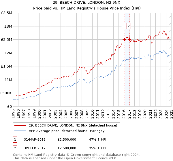 29, BEECH DRIVE, LONDON, N2 9NX: Price paid vs HM Land Registry's House Price Index