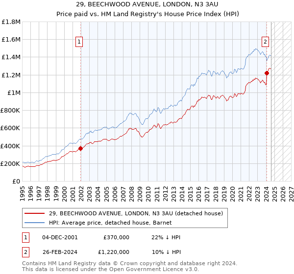 29, BEECHWOOD AVENUE, LONDON, N3 3AU: Price paid vs HM Land Registry's House Price Index