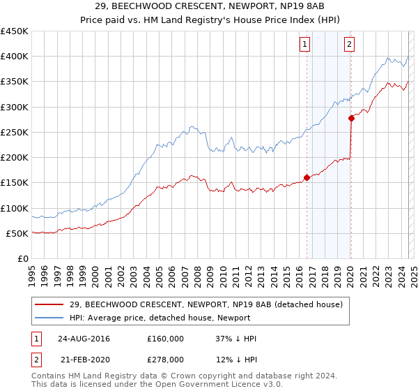 29, BEECHWOOD CRESCENT, NEWPORT, NP19 8AB: Price paid vs HM Land Registry's House Price Index