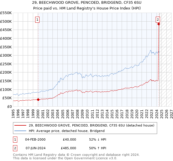 29, BEECHWOOD GROVE, PENCOED, BRIDGEND, CF35 6SU: Price paid vs HM Land Registry's House Price Index