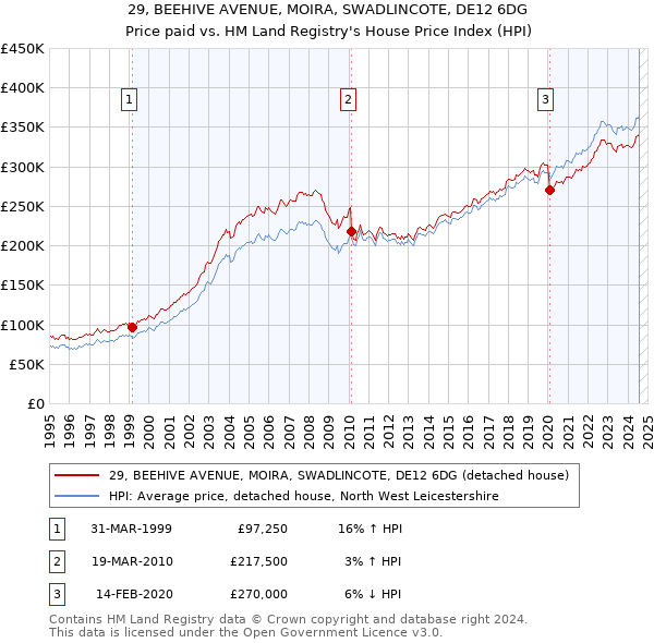 29, BEEHIVE AVENUE, MOIRA, SWADLINCOTE, DE12 6DG: Price paid vs HM Land Registry's House Price Index