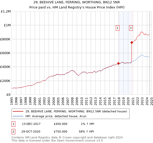 29, BEEHIVE LANE, FERRING, WORTHING, BN12 5NR: Price paid vs HM Land Registry's House Price Index