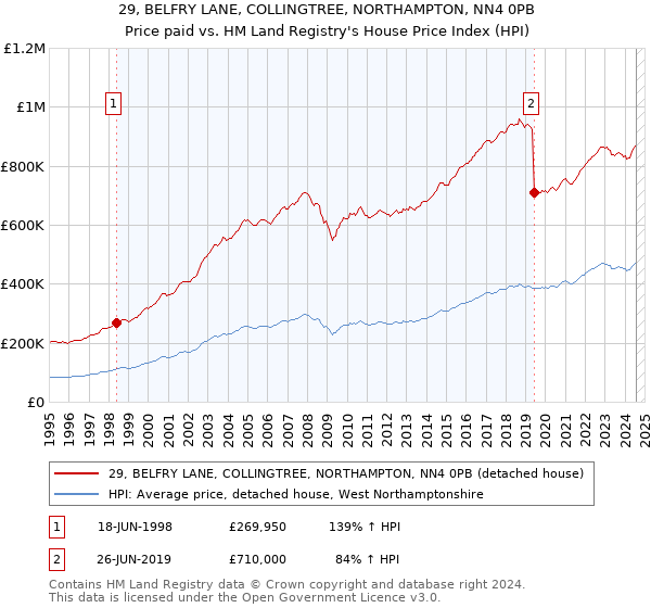 29, BELFRY LANE, COLLINGTREE, NORTHAMPTON, NN4 0PB: Price paid vs HM Land Registry's House Price Index