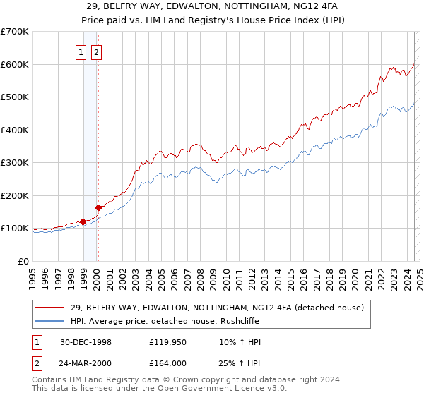 29, BELFRY WAY, EDWALTON, NOTTINGHAM, NG12 4FA: Price paid vs HM Land Registry's House Price Index