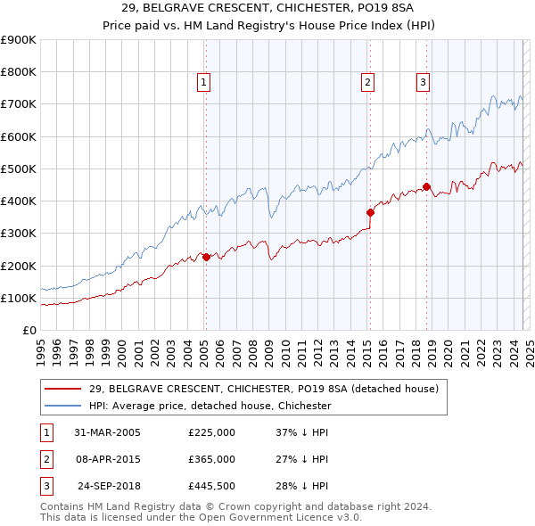 29, BELGRAVE CRESCENT, CHICHESTER, PO19 8SA: Price paid vs HM Land Registry's House Price Index