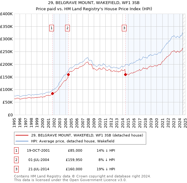 29, BELGRAVE MOUNT, WAKEFIELD, WF1 3SB: Price paid vs HM Land Registry's House Price Index