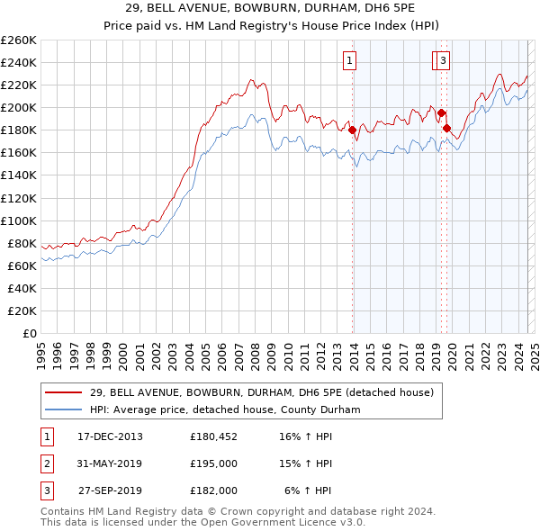 29, BELL AVENUE, BOWBURN, DURHAM, DH6 5PE: Price paid vs HM Land Registry's House Price Index