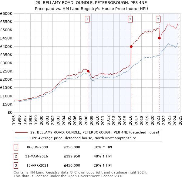 29, BELLAMY ROAD, OUNDLE, PETERBOROUGH, PE8 4NE: Price paid vs HM Land Registry's House Price Index