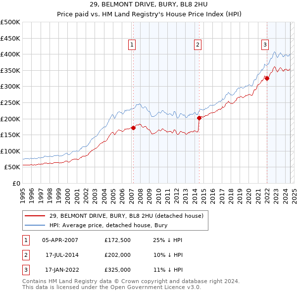 29, BELMONT DRIVE, BURY, BL8 2HU: Price paid vs HM Land Registry's House Price Index