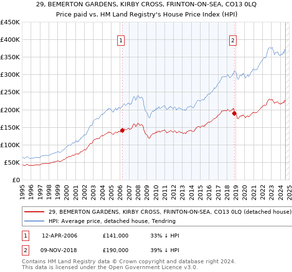 29, BEMERTON GARDENS, KIRBY CROSS, FRINTON-ON-SEA, CO13 0LQ: Price paid vs HM Land Registry's House Price Index