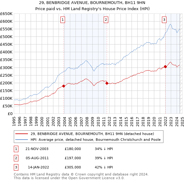 29, BENBRIDGE AVENUE, BOURNEMOUTH, BH11 9HN: Price paid vs HM Land Registry's House Price Index