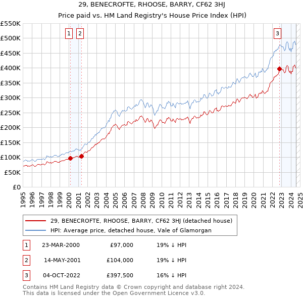 29, BENECROFTE, RHOOSE, BARRY, CF62 3HJ: Price paid vs HM Land Registry's House Price Index