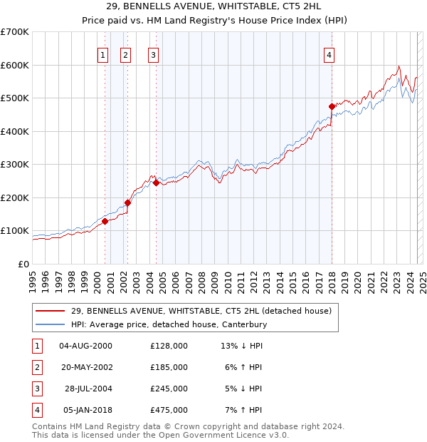 29, BENNELLS AVENUE, WHITSTABLE, CT5 2HL: Price paid vs HM Land Registry's House Price Index