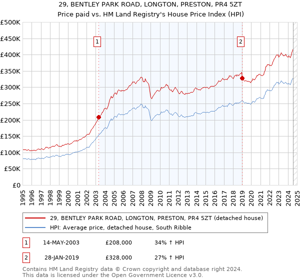 29, BENTLEY PARK ROAD, LONGTON, PRESTON, PR4 5ZT: Price paid vs HM Land Registry's House Price Index