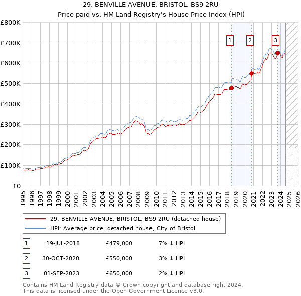 29, BENVILLE AVENUE, BRISTOL, BS9 2RU: Price paid vs HM Land Registry's House Price Index