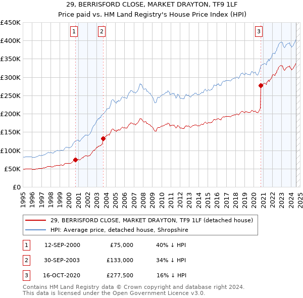 29, BERRISFORD CLOSE, MARKET DRAYTON, TF9 1LF: Price paid vs HM Land Registry's House Price Index