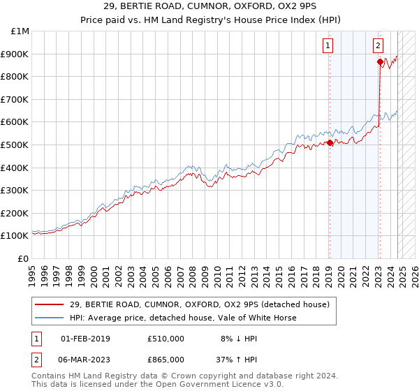 29, BERTIE ROAD, CUMNOR, OXFORD, OX2 9PS: Price paid vs HM Land Registry's House Price Index