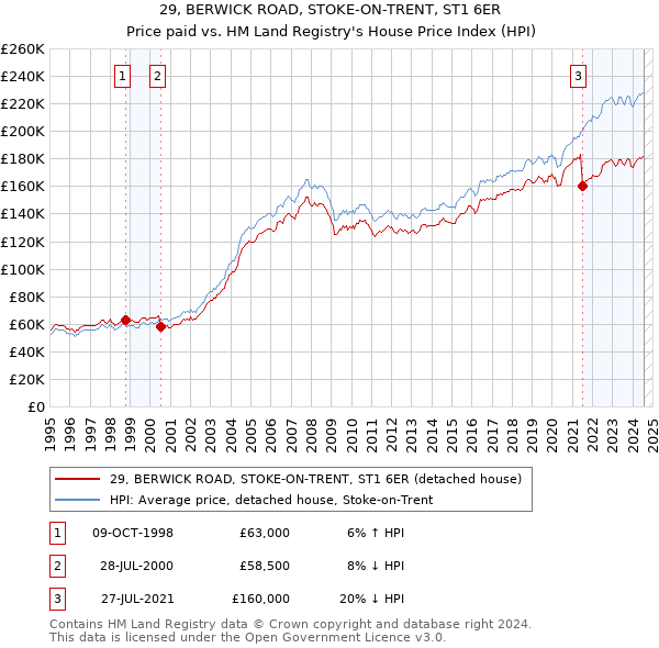 29, BERWICK ROAD, STOKE-ON-TRENT, ST1 6ER: Price paid vs HM Land Registry's House Price Index