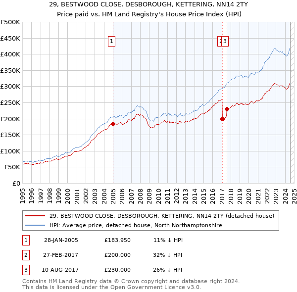 29, BESTWOOD CLOSE, DESBOROUGH, KETTERING, NN14 2TY: Price paid vs HM Land Registry's House Price Index