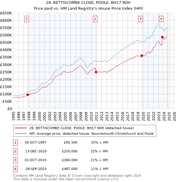 29, BETTISCOMBE CLOSE, POOLE, BH17 9DH: Price paid vs HM Land Registry's House Price Index