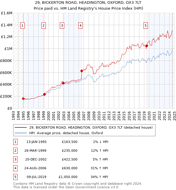 29, BICKERTON ROAD, HEADINGTON, OXFORD, OX3 7LT: Price paid vs HM Land Registry's House Price Index