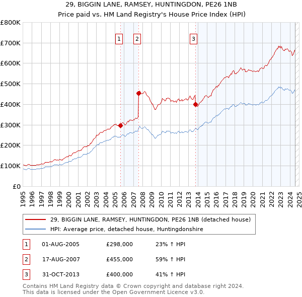 29, BIGGIN LANE, RAMSEY, HUNTINGDON, PE26 1NB: Price paid vs HM Land Registry's House Price Index