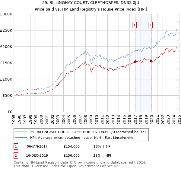 29, BILLINGHAY COURT, CLEETHORPES, DN35 0JU: Price paid vs HM Land Registry's House Price Index