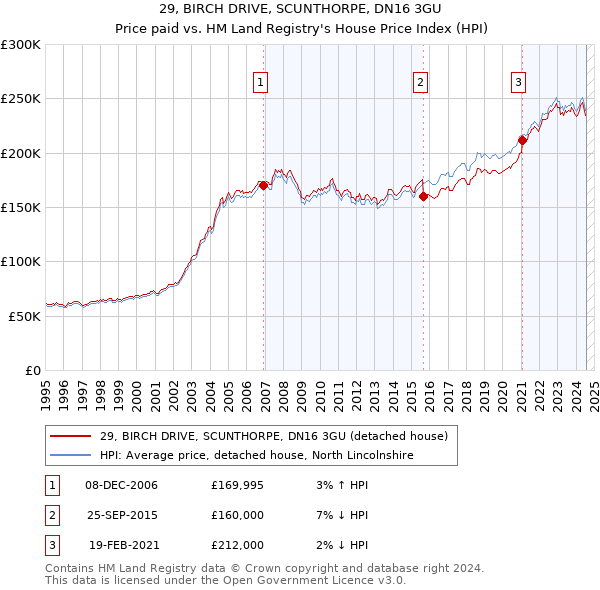 29, BIRCH DRIVE, SCUNTHORPE, DN16 3GU: Price paid vs HM Land Registry's House Price Index