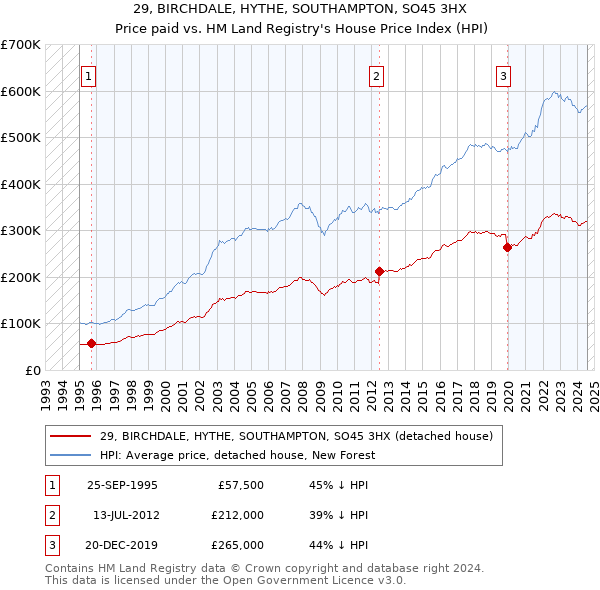 29, BIRCHDALE, HYTHE, SOUTHAMPTON, SO45 3HX: Price paid vs HM Land Registry's House Price Index