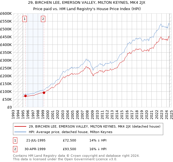 29, BIRCHEN LEE, EMERSON VALLEY, MILTON KEYNES, MK4 2JX: Price paid vs HM Land Registry's House Price Index