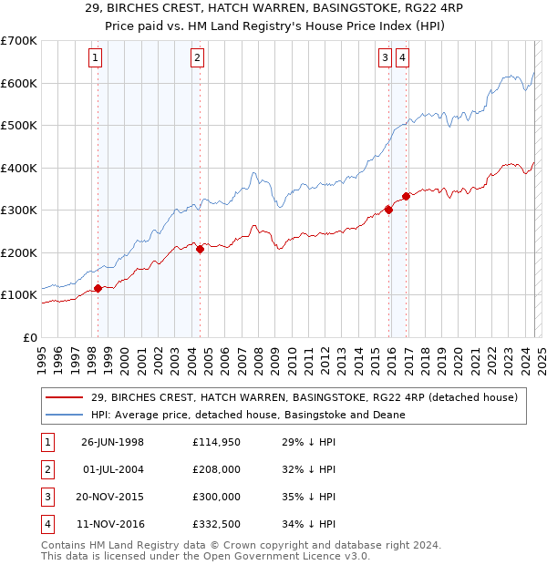 29, BIRCHES CREST, HATCH WARREN, BASINGSTOKE, RG22 4RP: Price paid vs HM Land Registry's House Price Index