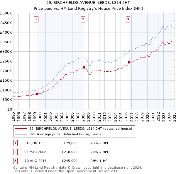 29, BIRCHFIELDS AVENUE, LEEDS, LS14 2HT: Price paid vs HM Land Registry's House Price Index