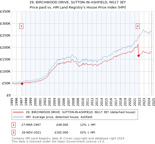 29, BIRCHWOOD DRIVE, SUTTON-IN-ASHFIELD, NG17 3EY: Price paid vs HM Land Registry's House Price Index