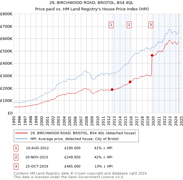 29, BIRCHWOOD ROAD, BRISTOL, BS4 4QL: Price paid vs HM Land Registry's House Price Index