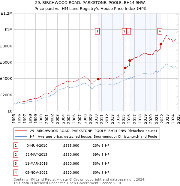 29, BIRCHWOOD ROAD, PARKSTONE, POOLE, BH14 9NW: Price paid vs HM Land Registry's House Price Index