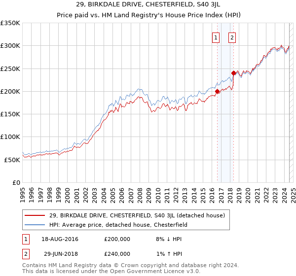 29, BIRKDALE DRIVE, CHESTERFIELD, S40 3JL: Price paid vs HM Land Registry's House Price Index