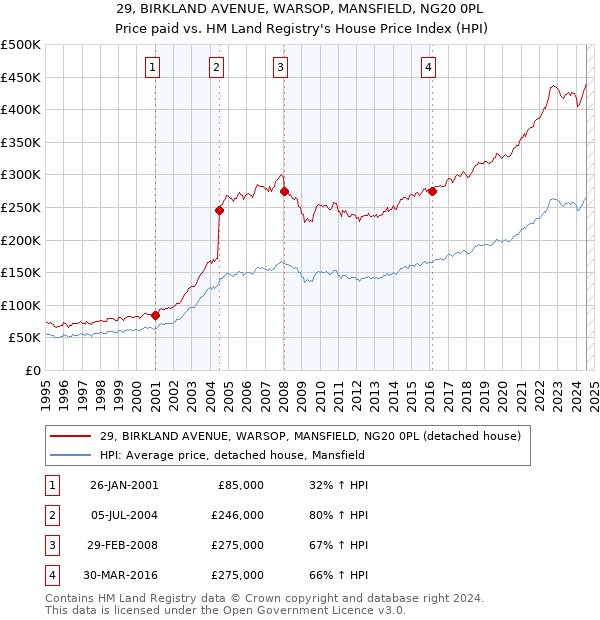 29, BIRKLAND AVENUE, WARSOP, MANSFIELD, NG20 0PL: Price paid vs HM Land Registry's House Price Index