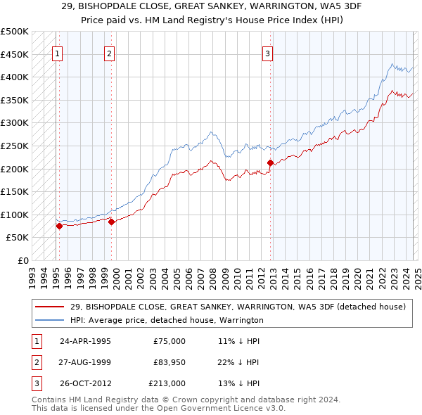 29, BISHOPDALE CLOSE, GREAT SANKEY, WARRINGTON, WA5 3DF: Price paid vs HM Land Registry's House Price Index