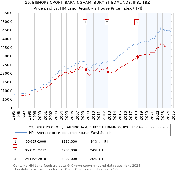 29, BISHOPS CROFT, BARNINGHAM, BURY ST EDMUNDS, IP31 1BZ: Price paid vs HM Land Registry's House Price Index