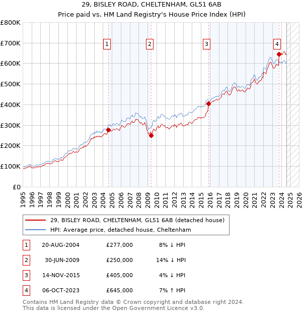 29, BISLEY ROAD, CHELTENHAM, GL51 6AB: Price paid vs HM Land Registry's House Price Index