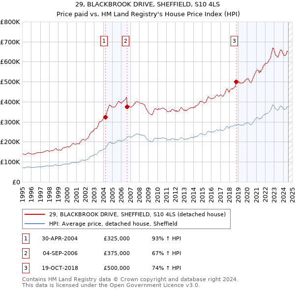 29, BLACKBROOK DRIVE, SHEFFIELD, S10 4LS: Price paid vs HM Land Registry's House Price Index